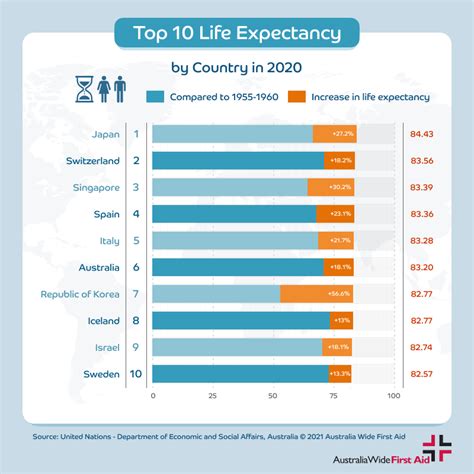 How is Australia ranking for Life Expectancy? - First Aid Course