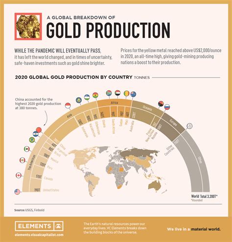 Visualizing Global Gold Production by Country in 2020