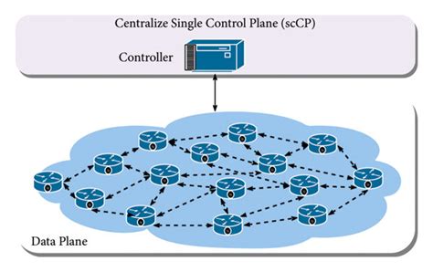 Single control plane architecture. | Download Scientific Diagram