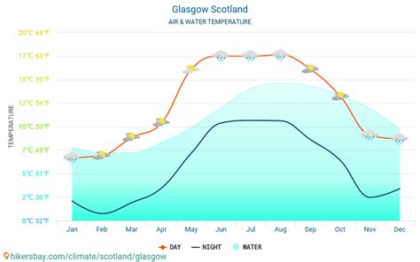 Glasgow Scotland weather 2022 Climate and weather in Glasgow - The best time and weather to ...