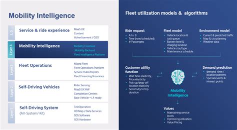 Intel Shaping A Fundamental Leg of Future Mobility with Robotaxi Plan