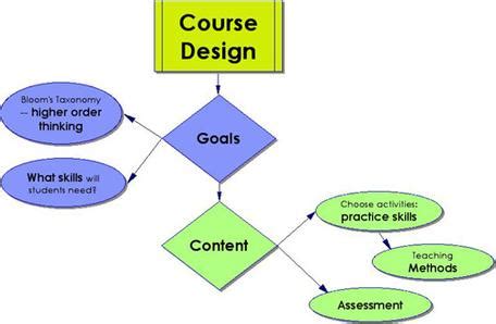 How To Design A Course - Educational Technology