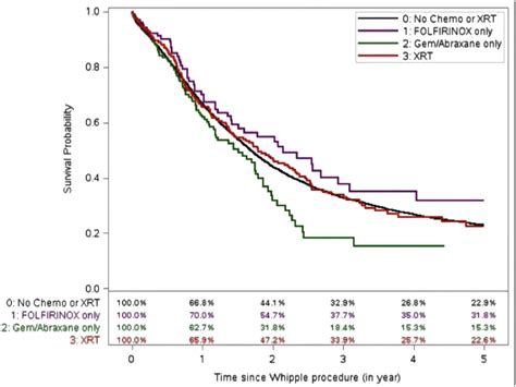 Folfirinox is associated with a long-term survival benefit compared to gemcitabine-abraxane for ...