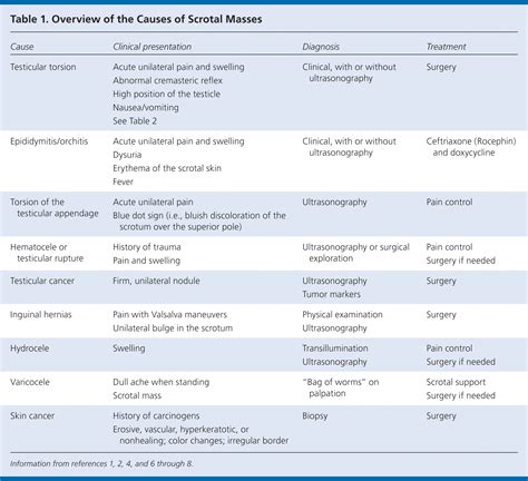 Evaluation of Scrotal Masses | AAFP