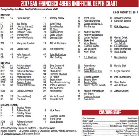 49ers depth chart 2017: Not much changes, but changes will be coming ...