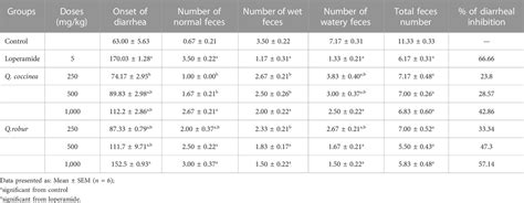 Frontiers | UHPLC-MS profiles and antidiarrheal activity of Quercus ...