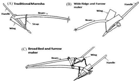 A–C). The different types of plough used for preparation of the three... | Download Scientific ...