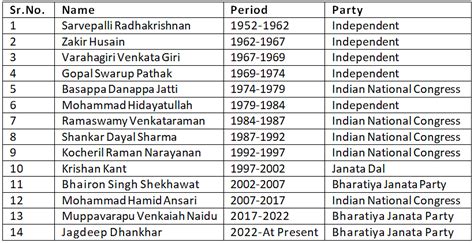 List of Vice Presidents of India - Notes | Study Current Affairs & General Knowledge - CLAT