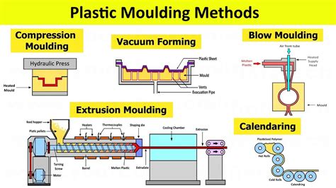 Plastic Moulding Working Animation (Extrusion, Blow, Vacuum Forming, Calendaring) By Shubham ...