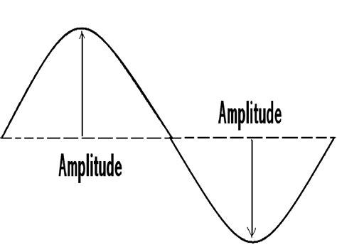 Amplitude Measures The Of A Wave