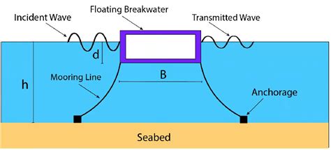 Floating breakwater sketch. | Download Scientific Diagram