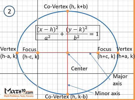 Equation of Ellipse: Foci, Co-Vertices, and Key Properties: Problems with Solutions