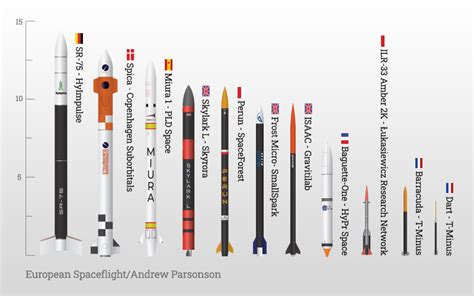 European Suborbital Rocket Index - European Spaceflight