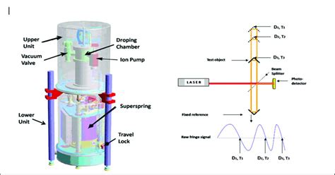 (a) Schematic illustration of A-10 absolute gravimeter. (b) Direct... | Download Scientific Diagram