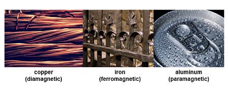 Paramagnetic Materials | Definition & Examples | Study.com