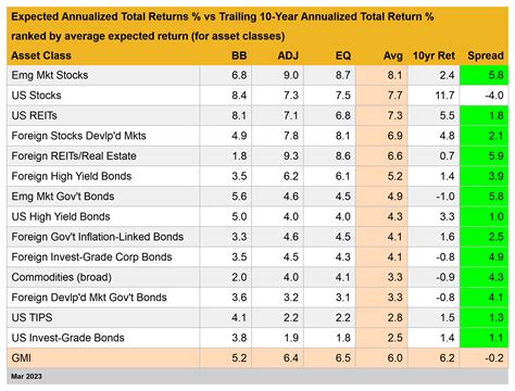 Total Return Forecasts: Major Asset Classes | 4 April 2023 | The ...