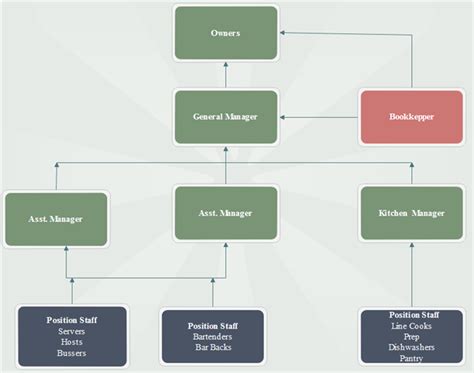 Restaurant Organizational Chart Template