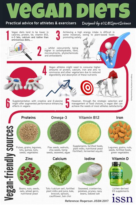 Vegan diets: practical advices for athletes & exercisers – YLMSportScience