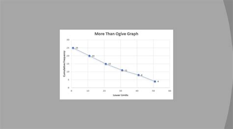 Ogive Graph - How to Create Them in Excel