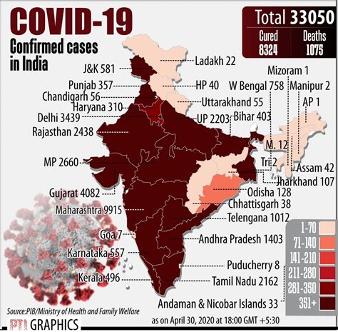 Coronavirus: Centre claims India on path to win Covid war, tally reaches 33,610 - India News