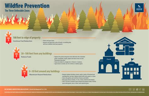 Wildfires: The Facts and The Risks | Solutions | Adventist Risk