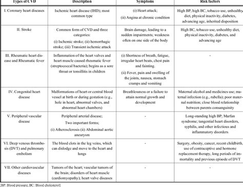 Types of cardiovascular diseases (CVDs), symptoms and risk factors. | Download Table