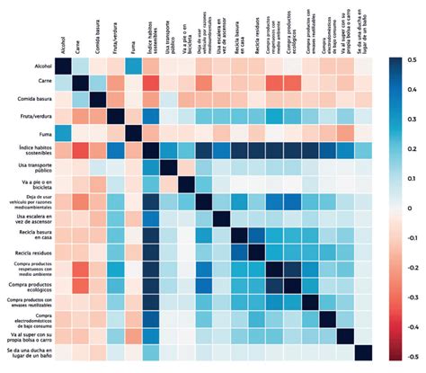 Mapa de calor. Nivel de correlación bivariada de Pearson de los hábitos... | Download Scientific ...