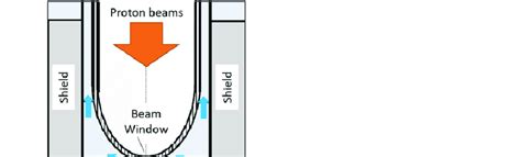 Conceptual diagram of spallation target beam window of LBE-cooled ADS... | Download Scientific ...