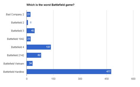 The Battlefield games ranked | PC Gamer