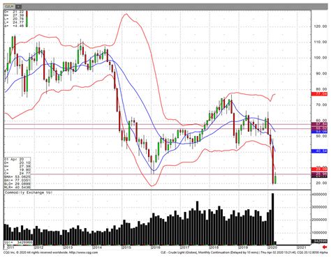 COVID-19, crude oil, and general market chaos