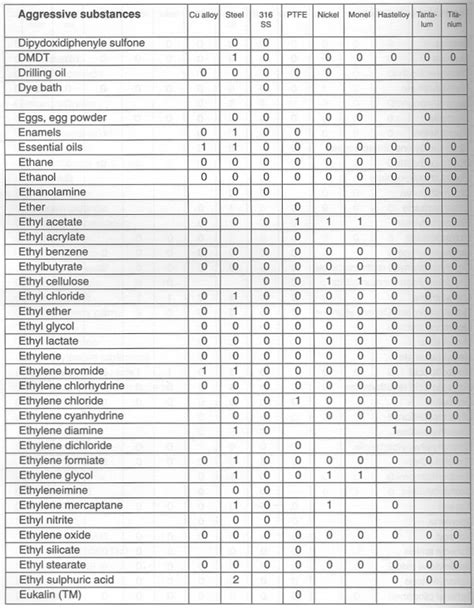 Chemical Compatibility | Metals