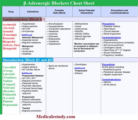 Beta Adrenergic blockers Cheat Sheet - Medical eStudy