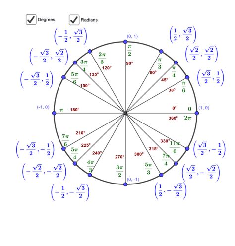 How To Use The Unit Circle : Meaning, something exciting to remember ...