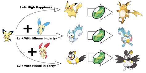 How Pichu should evolve | Pokémon | Know Your Meme