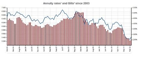 AnnuityF: Historic Annuity Rates Chart