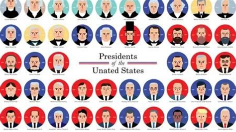 List Of The United States Presidents Till Now (1789-2022)