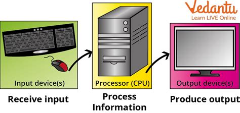 Computer - Parts, Functions, Types, Uses and FAQs