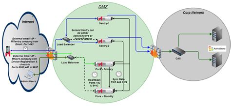 High availability scenarios