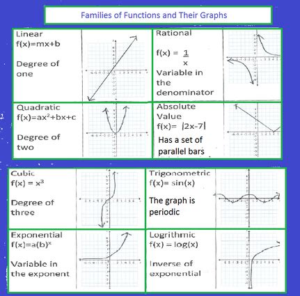 Family of Functions | Graphs & List - Lesson | Study.com