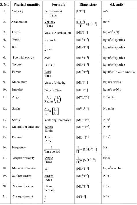 Non-dimensional constant : The constant quantities having no ...