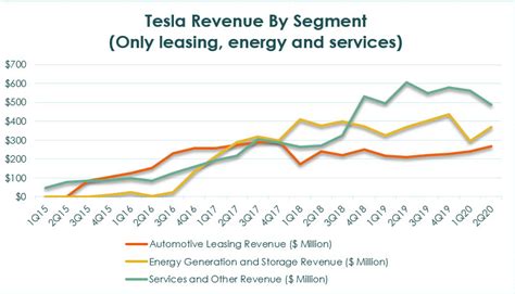 Breaking Down Tesla Total Revenue | Cash Flow Based Dividends Stock Screener