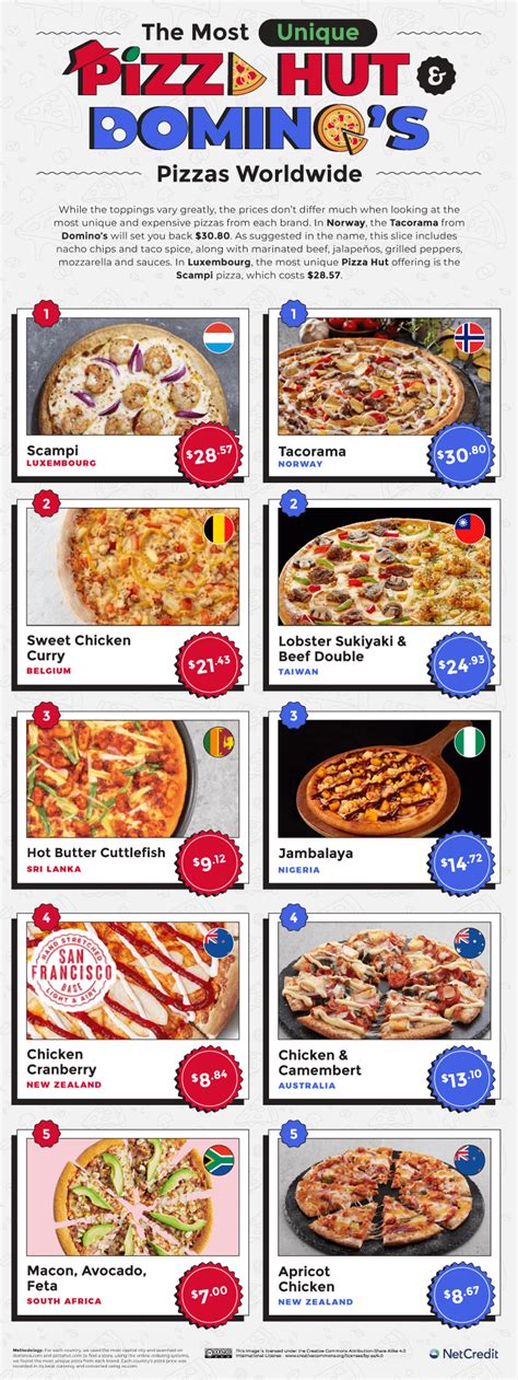 The Price of Pizza Hut and Domino’s in Every Country and State ...