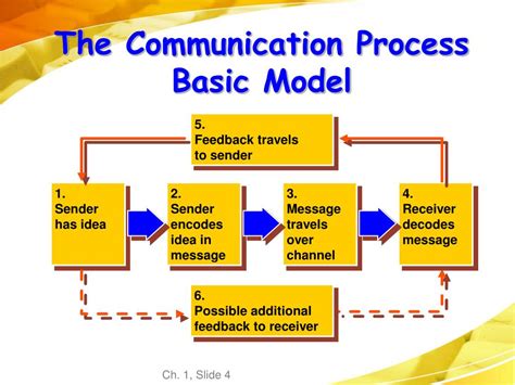 Communication Process Model Diagram