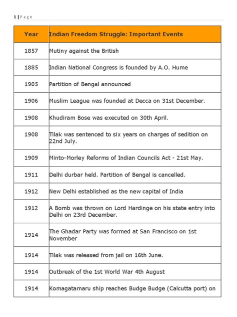 Timeline History | Indian Independence Movement | British India