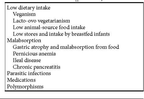 Folate Deficiency