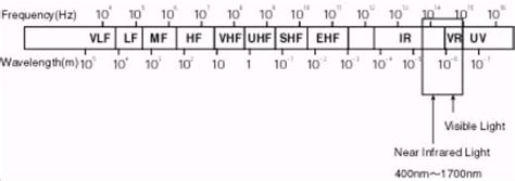 Introduction to Optical Fibers, dB, Attenuation and Measurements (2022)