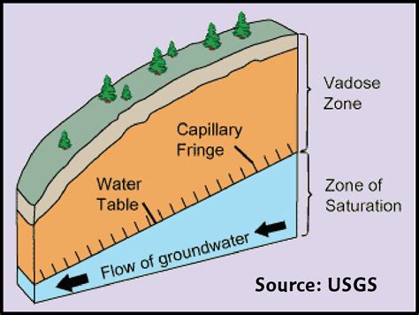 Surface-Groundwater Systems in a Holistic Water Cycle | Rainfall to ...