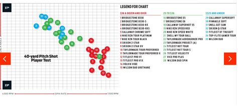 Golf Ball Spin Rate Chart 2024 - Yetty Madelene