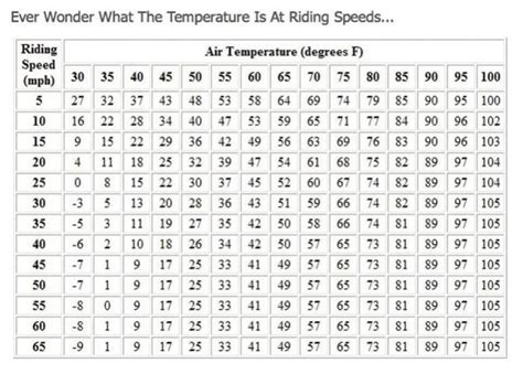 Wind Chill Factor Chart - Harley Davidson Forums