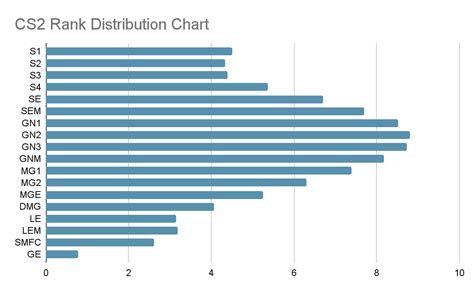 List Of All Csgo Ranks With 2020 Rank Distribution